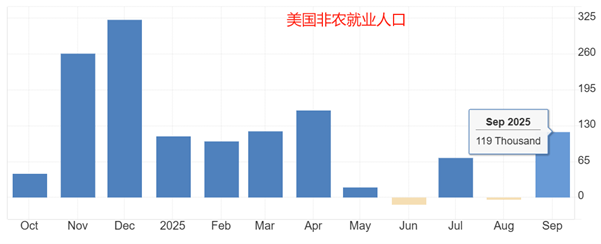 ATFX汇评：美国10~11月非农就业报告，市场预期较为悲观