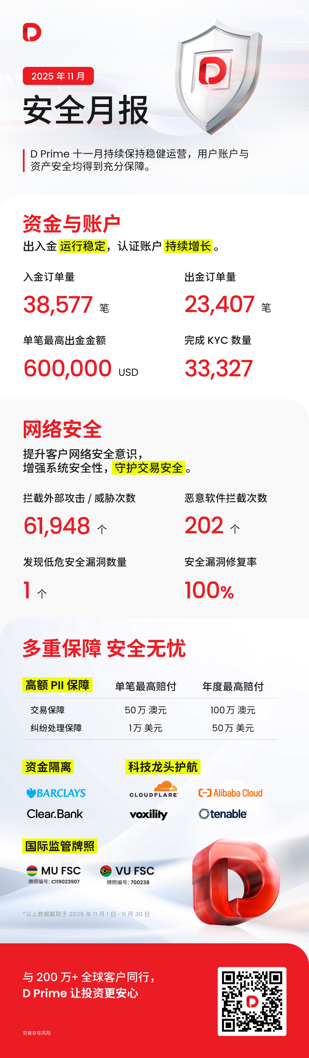 D Prime《安全月报》｜2025 年 11 月（第 3 期） 