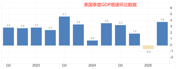 ATFX汇评：美国三季度GDP环比增速，市场预期降低至3.3%