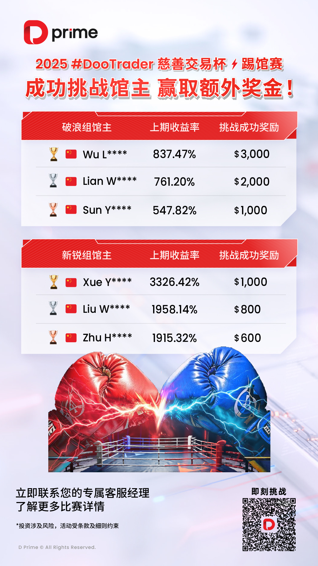 2025 D Prime #DooTrader 慈善交易杯｜特别赛制踢馆赛新一轮开赛