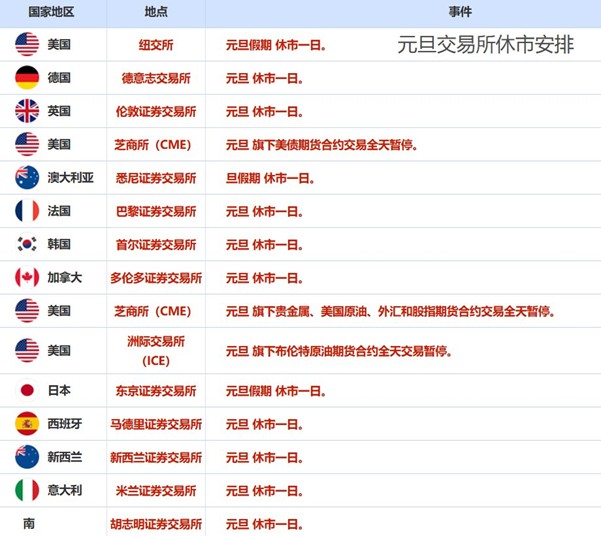 ATFX汇市前瞻：元旦周交易所休市、美联储会议纪要成亮点