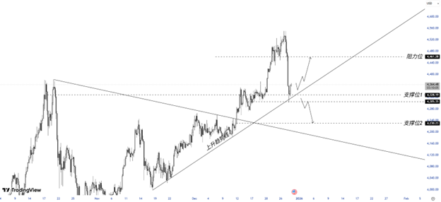 ATFX:本周热点分析,FOMC会议纪要来袭,黄金站在历史高位的关键抉择点