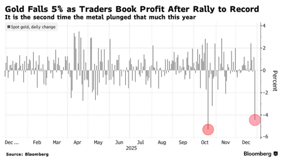 ATFX:金银年末大跌后企稳,白银2026年目标直指5000美元?