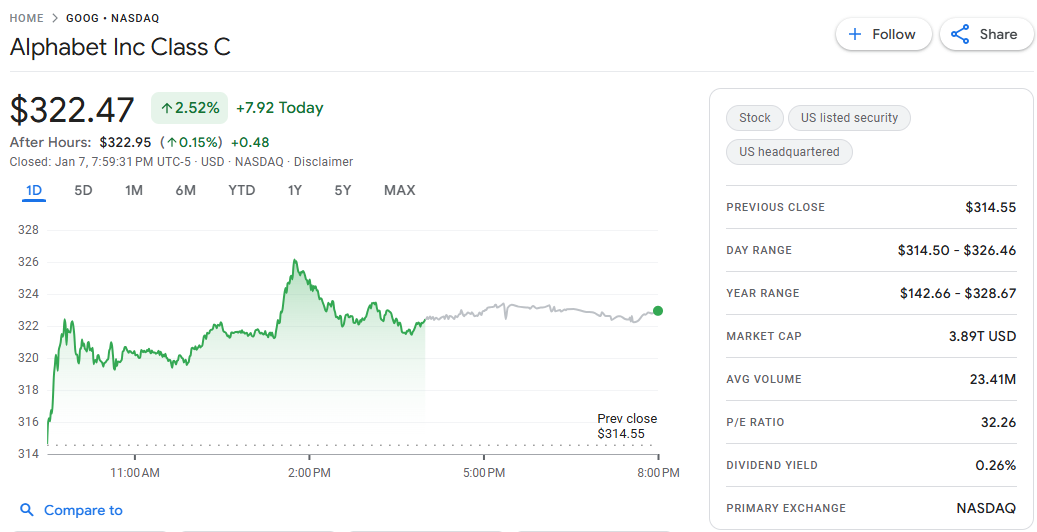 行业动态 | 谷歌市值突破 3.89 万亿美元，超越苹果成全球第二大科技公司