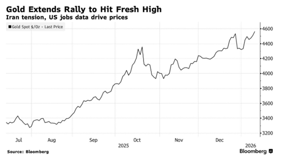 ATFX：地缘局势带来新的风险溢价，黄金直接跳涨至4600美元新纪录