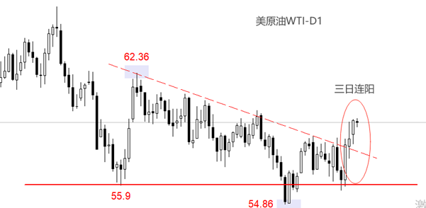 ATFX：美原油连涨三日，今日试探60美元关口