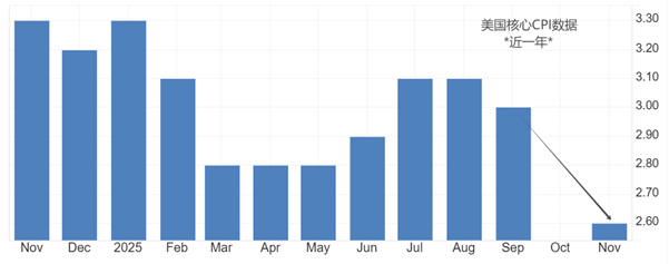 ATFX：美国12月CPI数据来袭，市场预期值2.7%