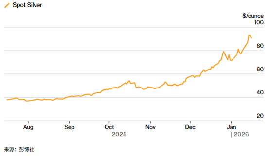 ATFX：强势超越黄金，白银在创纪录涨势后是否迎来关键考验？