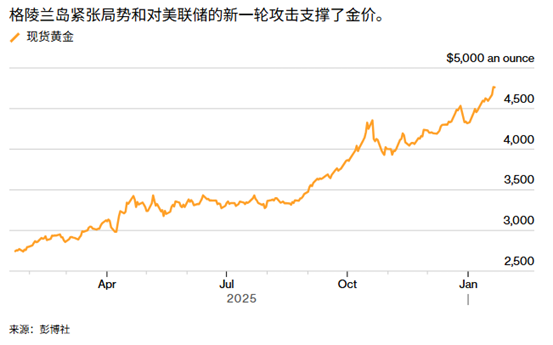 ATFX:黄金价格突破4800,格陵兰成“火药桶”?