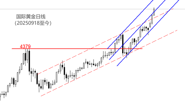 ATFX:全球市场加速进入防御阶段,黄金今早首次突破4800美元