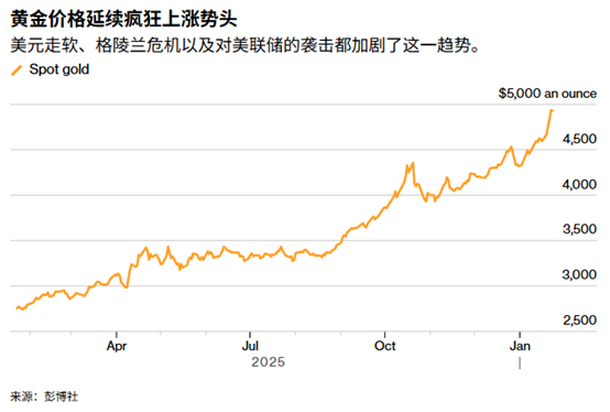 ATFX:黄金强势逼近5000美元新纪录,是又一里程碑还是可能触发调整?