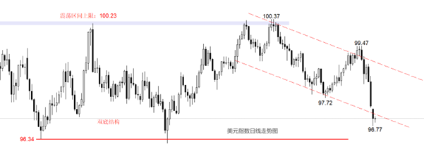 ATFX：美元被疯狂抛售，美指逼近四年低点