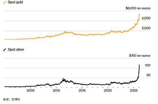 ATFX:黄金白银上演1980年代以来最强暴涨后是否值得警惕?