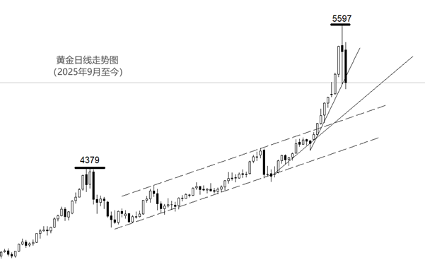 ATFX：黄金暴跌至5000附近，白银考验100支撑