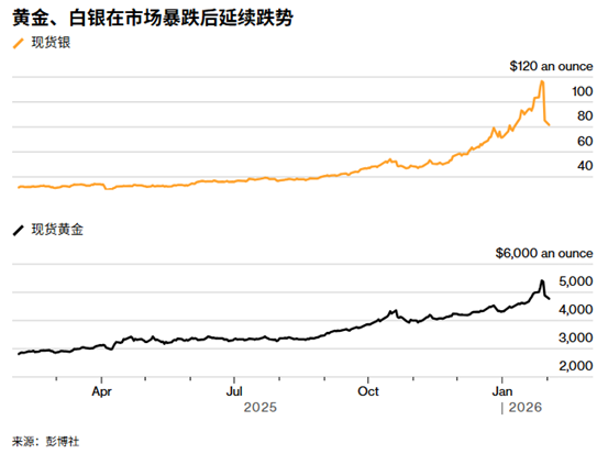 ATFX:美联储新掌门提名“一剑封喉”,黄金遭遇四十年来最大跌幅