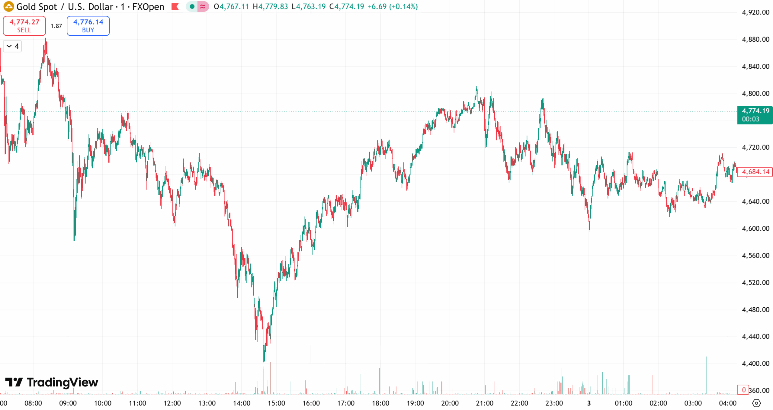 D Prime 每日汇评 | 美政府停摆风险再起，金价重回4700上方 