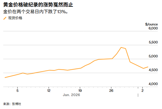 ATFX：1983年来最惨纪录后，黄金牛市终结还是低吸良机？