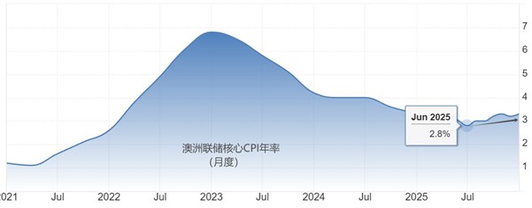 ATFX:澳洲联储加息25基点,澳元直线拉升