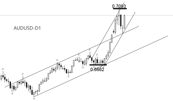 ATFX:澳洲联储加息25基点,澳元直线拉升