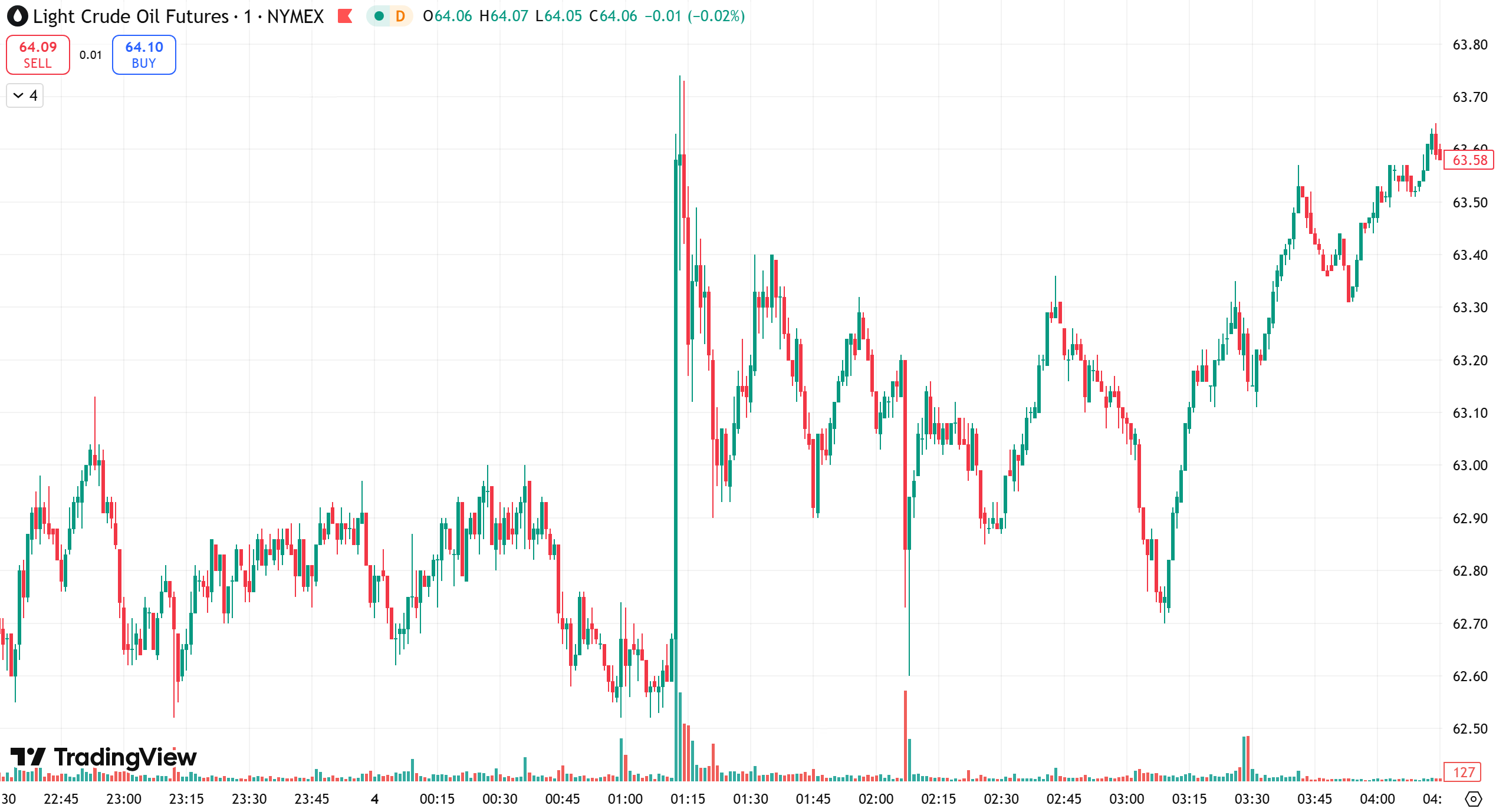 D Prime 每日汇评 | 逢低买盘推动，金价强劲反弹重回5000关口