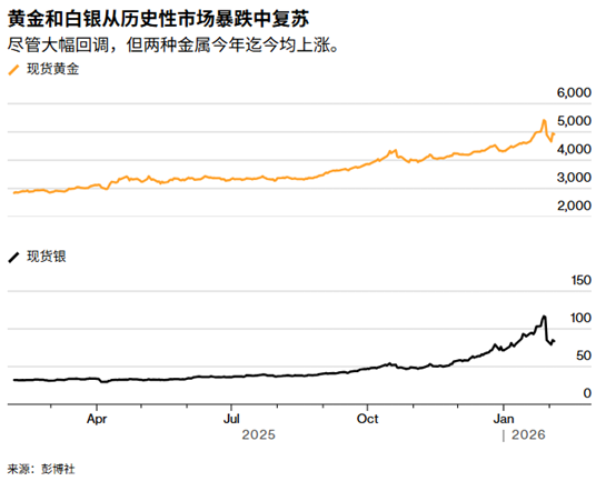 ATFX：经历了十多年来最剧烈调整后，黄金白银重启新一轮反弹