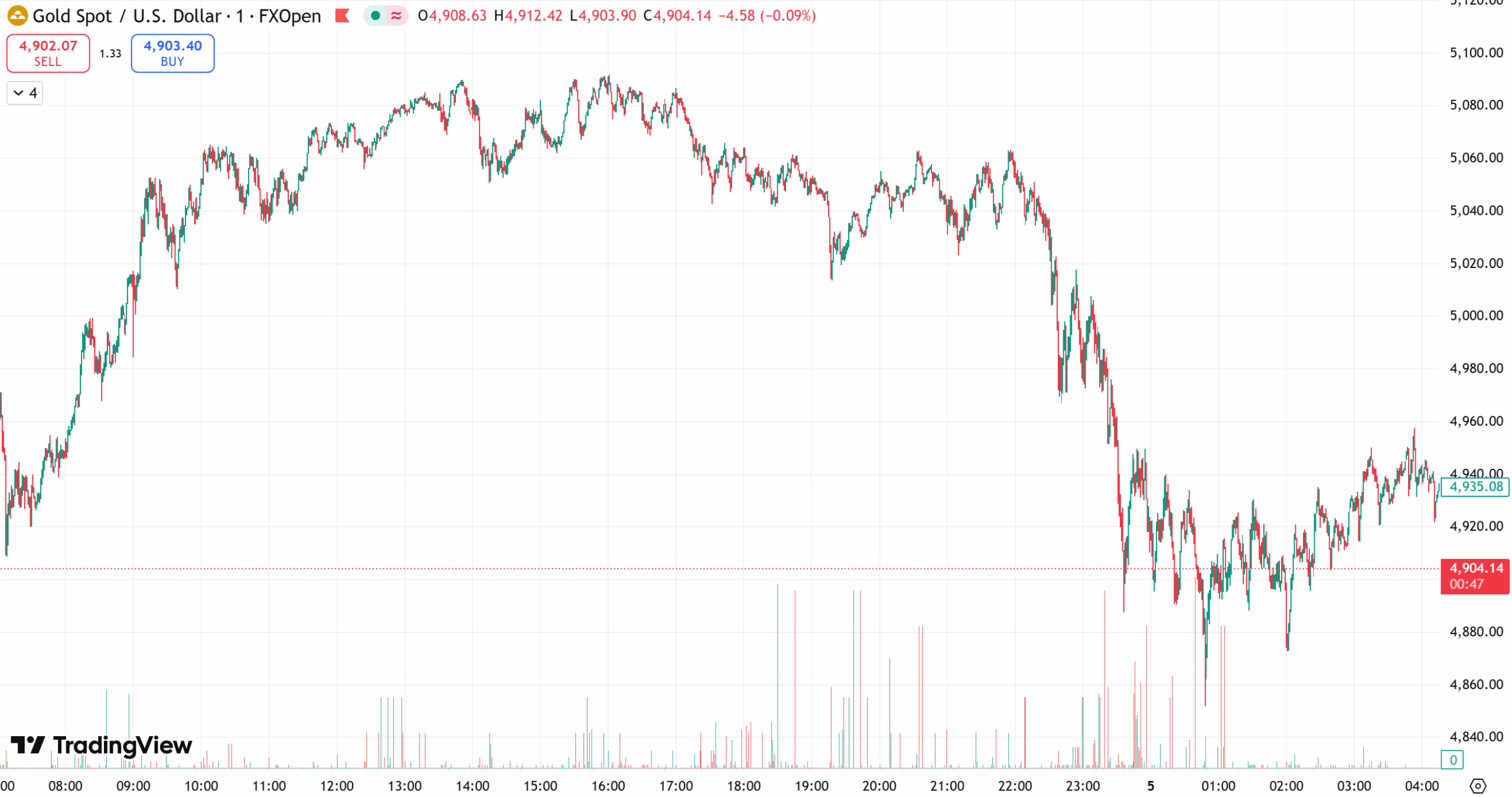 D Prime 每日汇评 | 美元指数走强限制金价涨幅，本周非农推迟发布