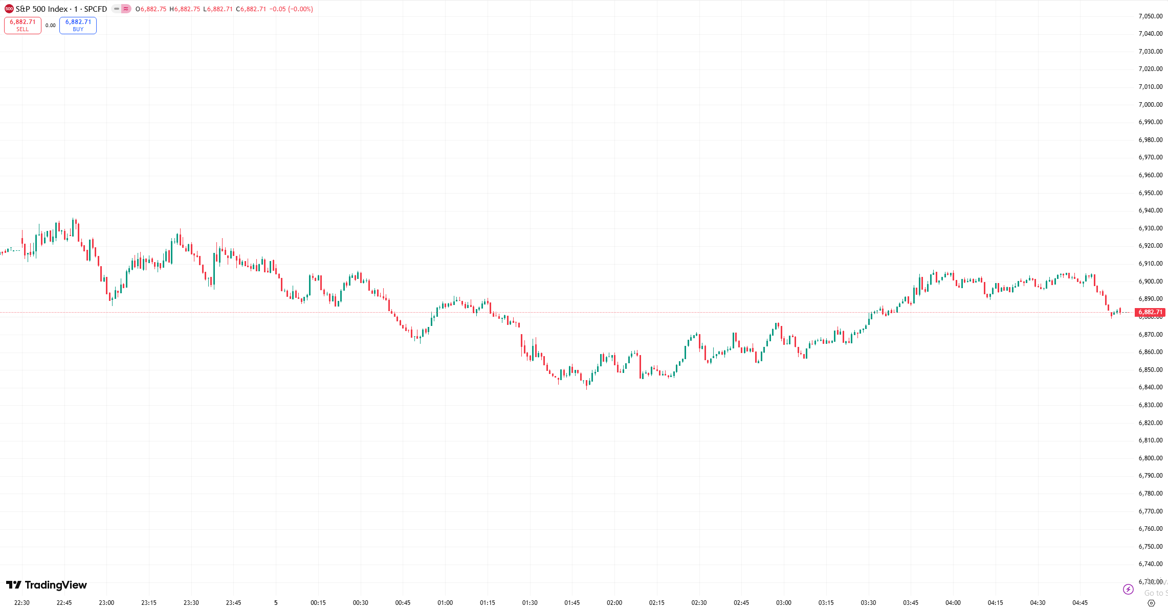 D Prime 全球股市 | 标普指数连跌两日，AMD 拖累纳指走低