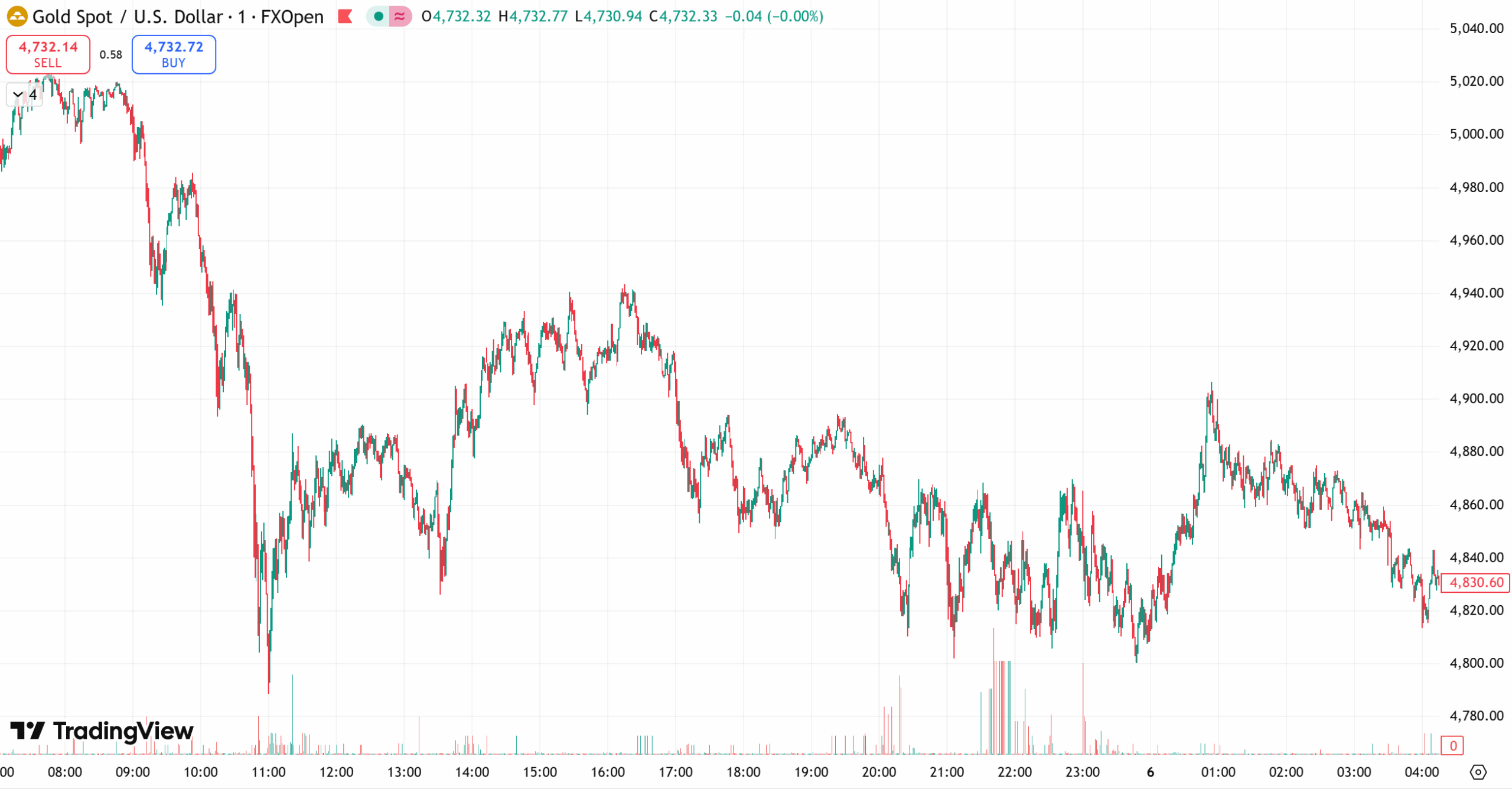 D Prime 每日汇评 | 为满足保证金要求抛售黄金，金价逼近4750关口