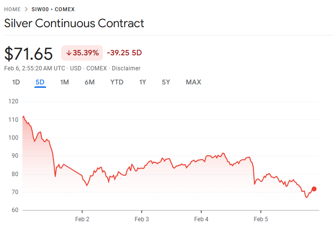 D Prime 行业动态 | 白银单日崩跌近 20%，贵金属市场震荡加剧