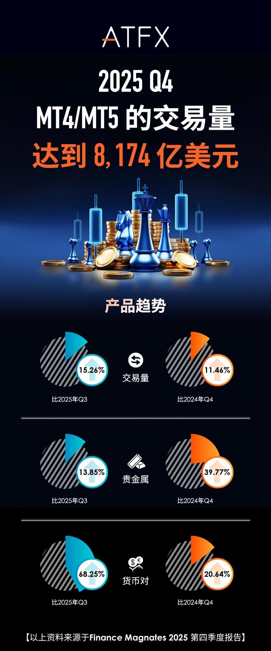 ATFX 2025 Q4 交易量狂飙至 8174 亿美元，多维度增长闪耀金融圈