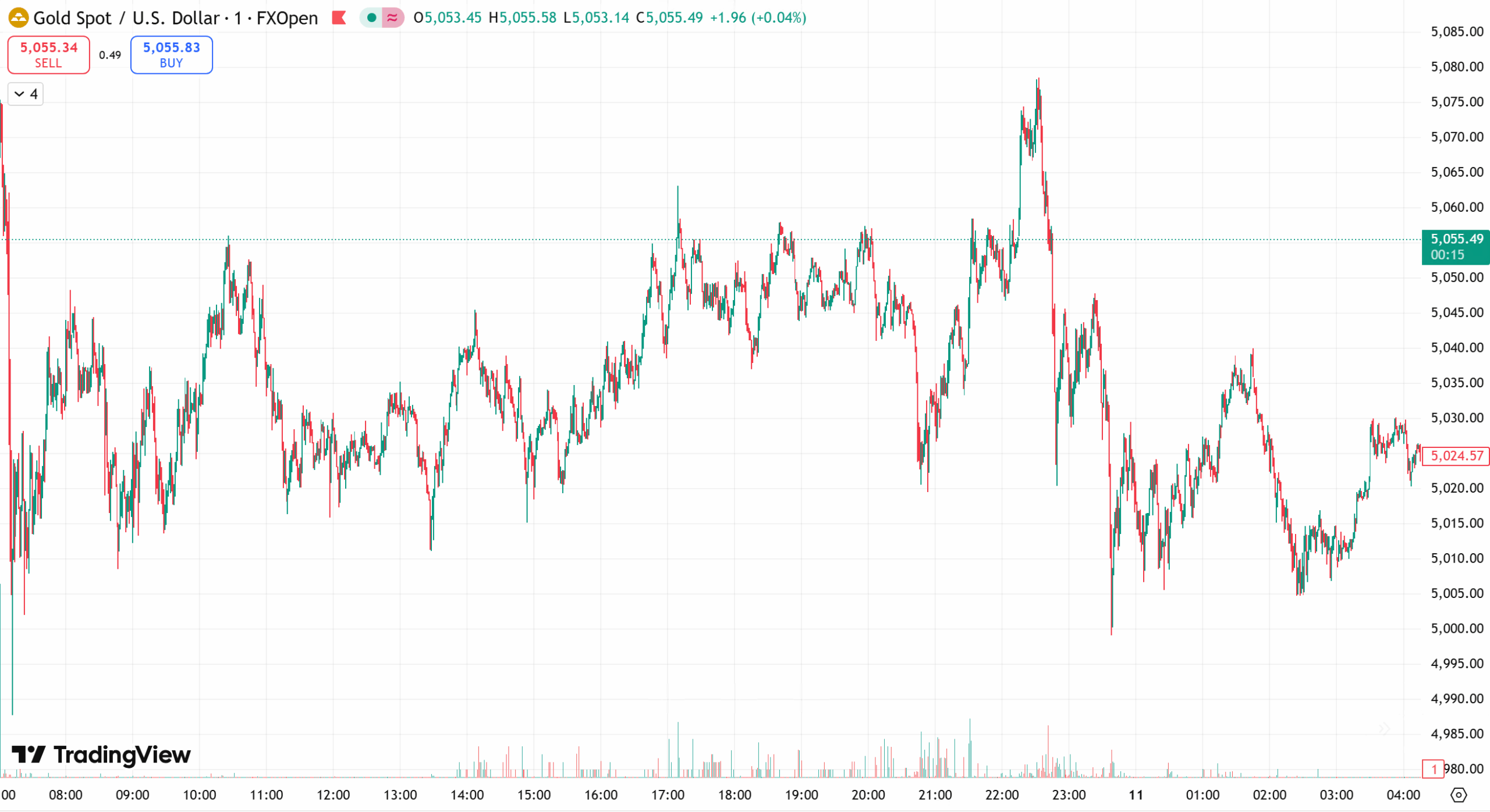 D Prime 每日汇评 | 金价持稳于5000关口，静待非农行情