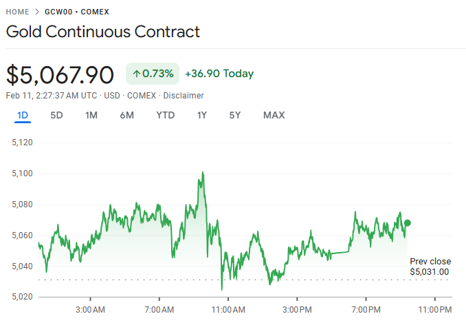 D Prime 行业动态 | 黄金徘徊于 5,000 美元关口，市场静待非农就业数据