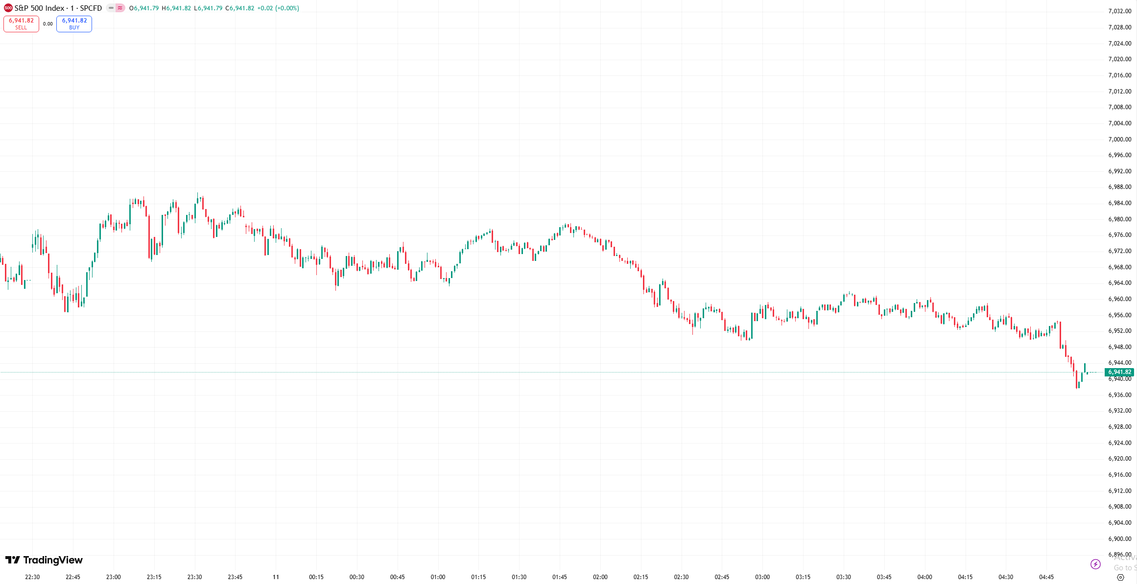 D Prime 全球股市 | 道指再创新高，标普 500 指数因假日销售疲软走低