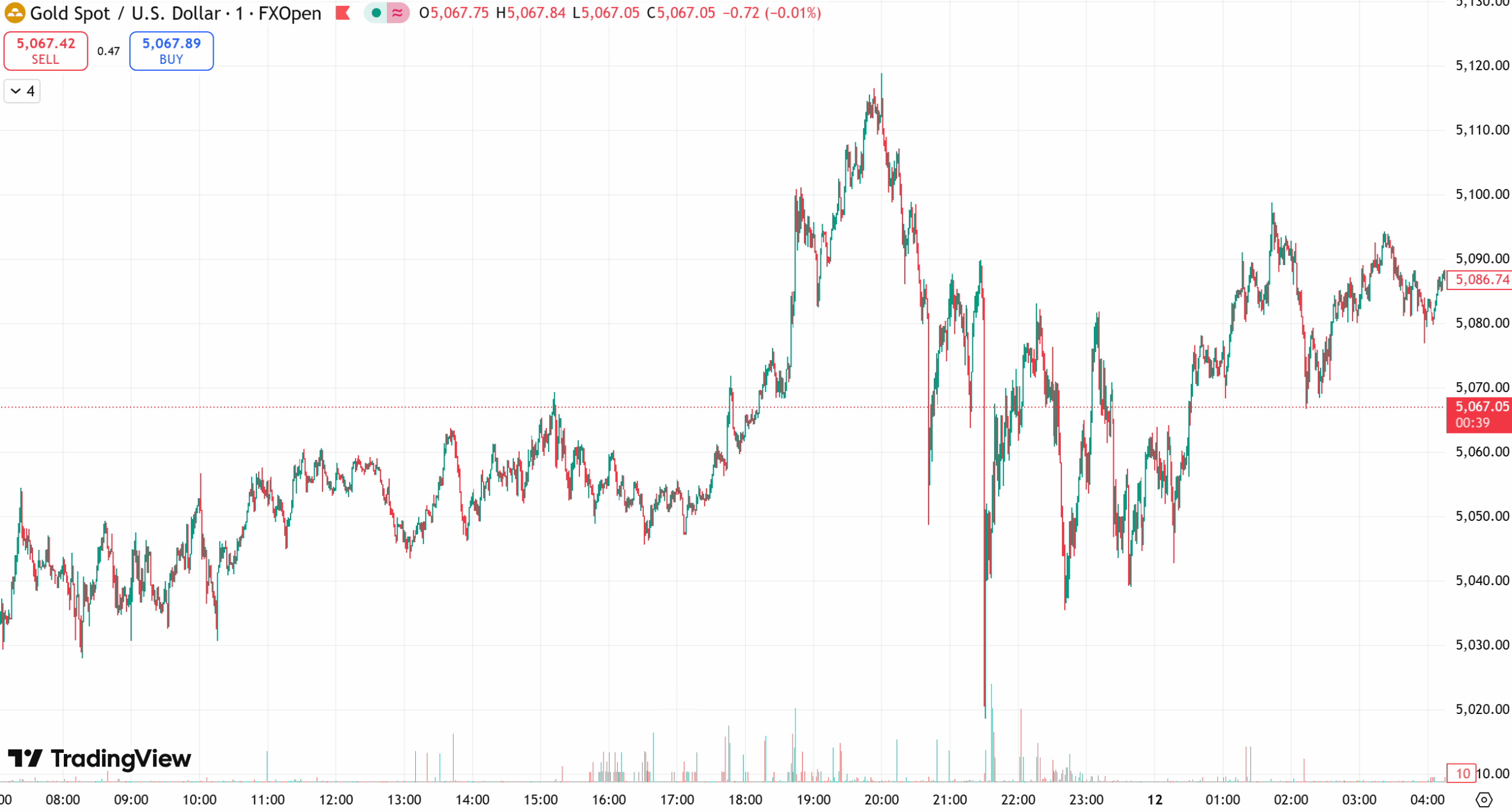 D Prime 每日汇评 | 市场消化美国强劲就业报告，金价逼近5100 