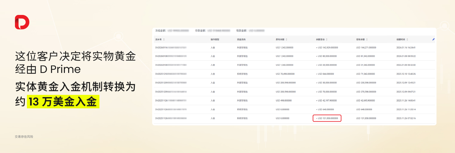 实体金条也能入金？D Prime 客户真实案例﹕“13 万变 380 万”并成功全额出金 