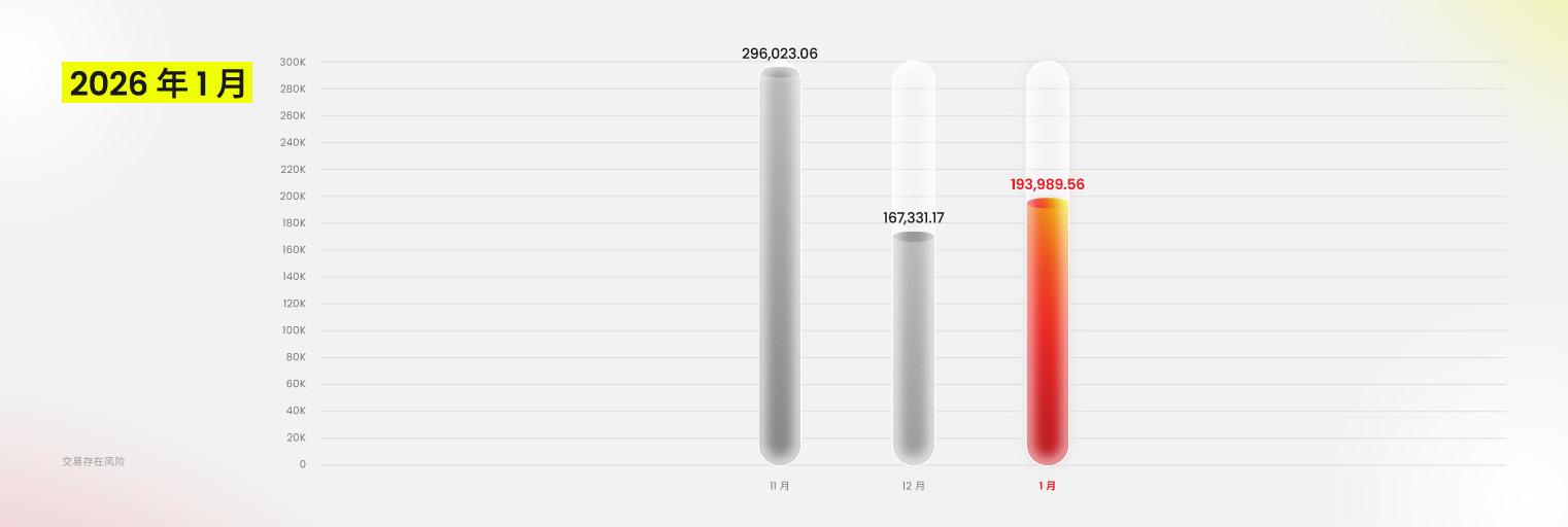 交易量报告 | D Prime 2026 年 1 月份交易量报告
