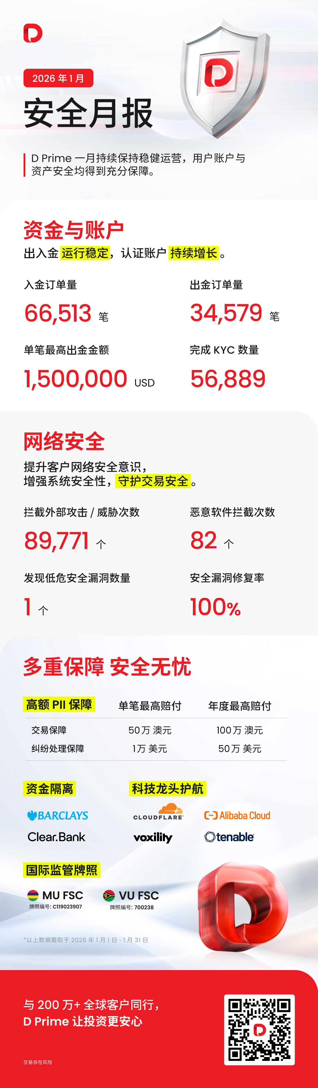 D Prime《安全月报》|2026 年 1 月(第 5 期)