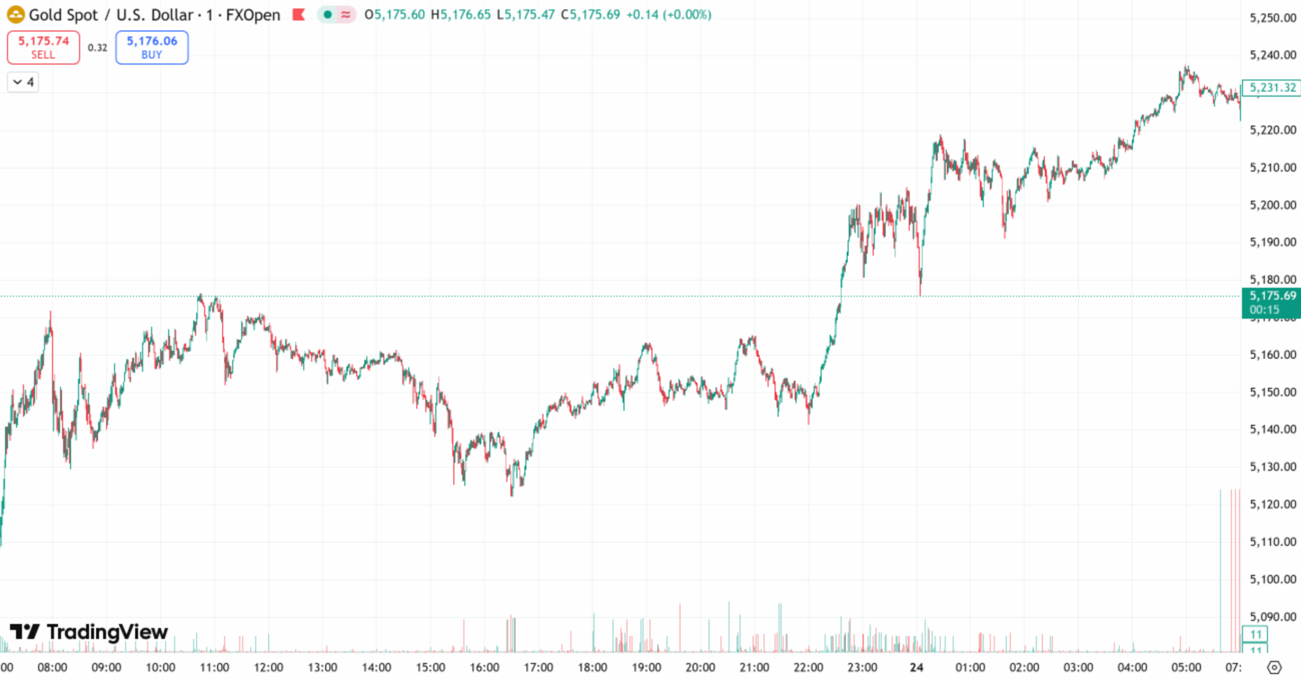 D Prime 每日汇评 | 关税加码提振避险情绪，金价触及三周高点