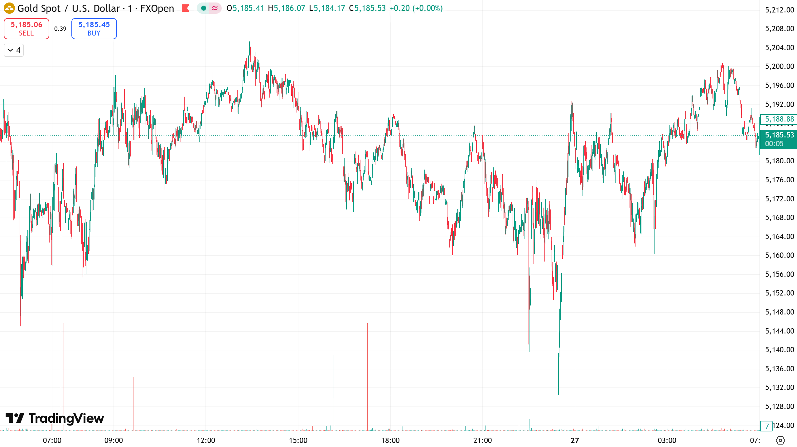D Prime 每日汇评 | 静待美伊核谈判结果，金价持稳于5180