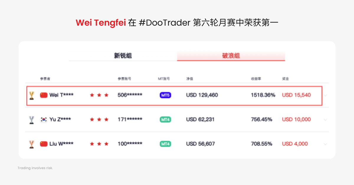 #DooTrader 慈善交易杯 | 月赚 1518%！中国交易高手 Wei Tengfei 是如何做到的？