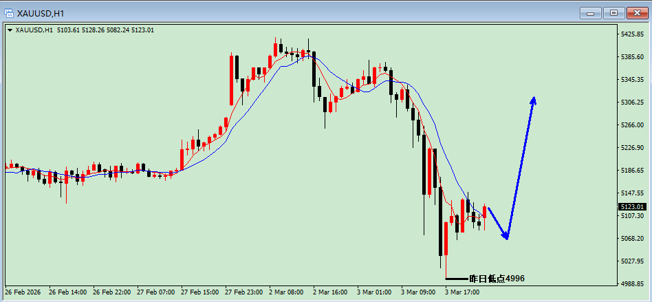 沈皓南：黑色星期二不改黄金上行趋势，会是倒车接人吗？