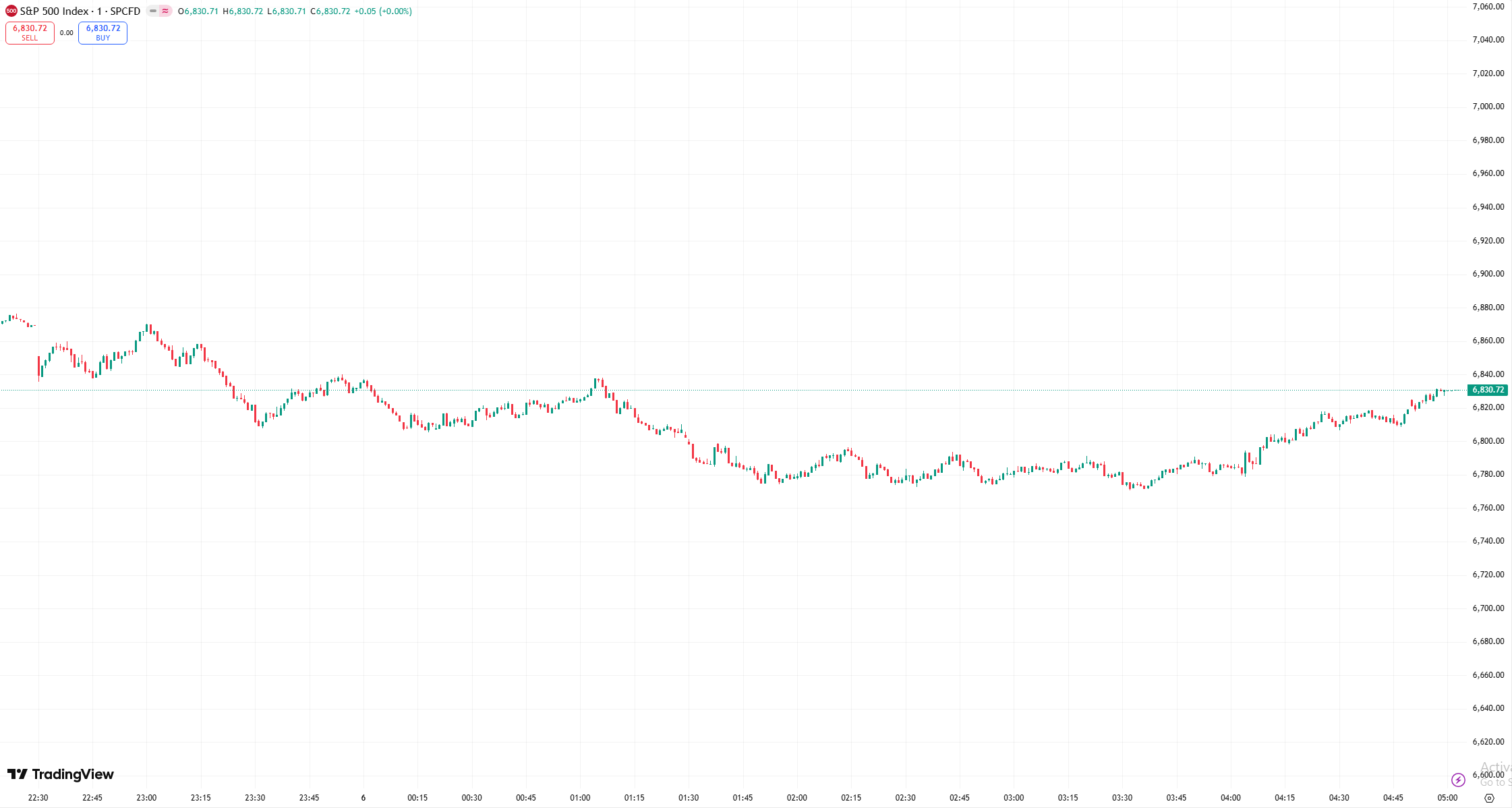 D Prime 全球股市 | 美股收跌道指下跌 780 点，WTI 原油突破 80 美元