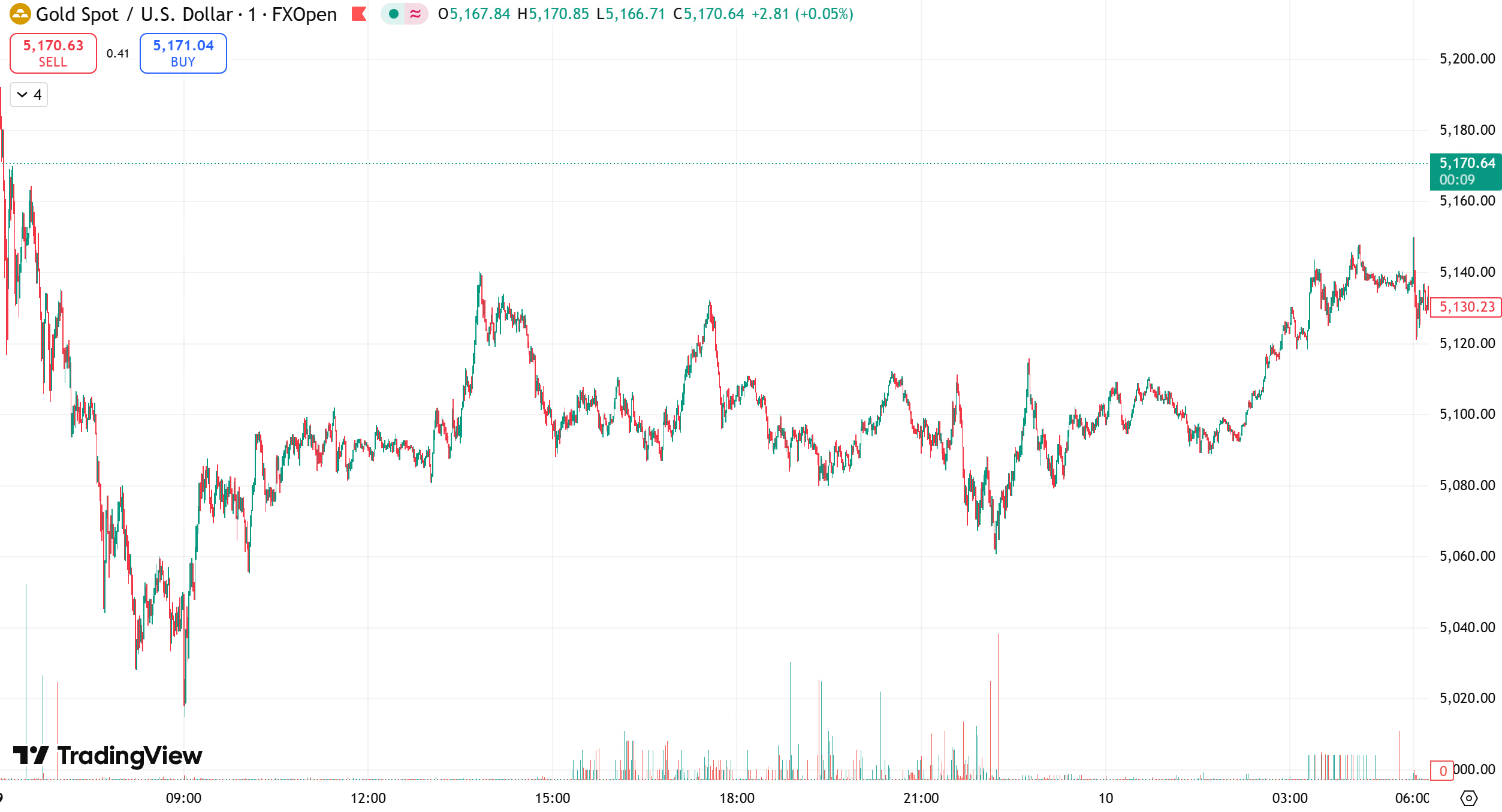 D Prime 每日汇评 | 美元走强打压金价，油价冲高回落