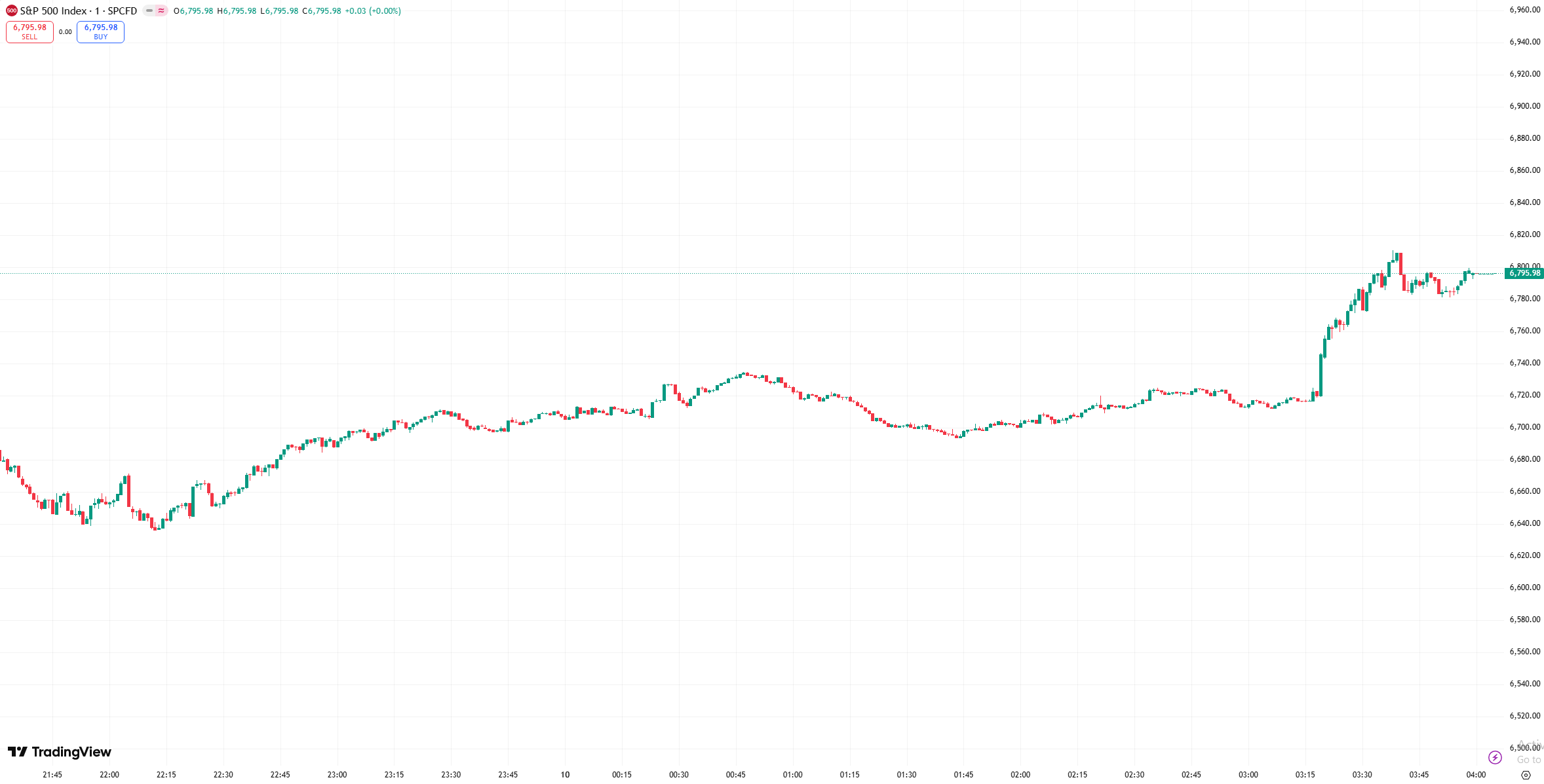 D Prime 全球股市 | 美股反弹收高芯片股领涨，特朗普称对伊战争可能很快结束