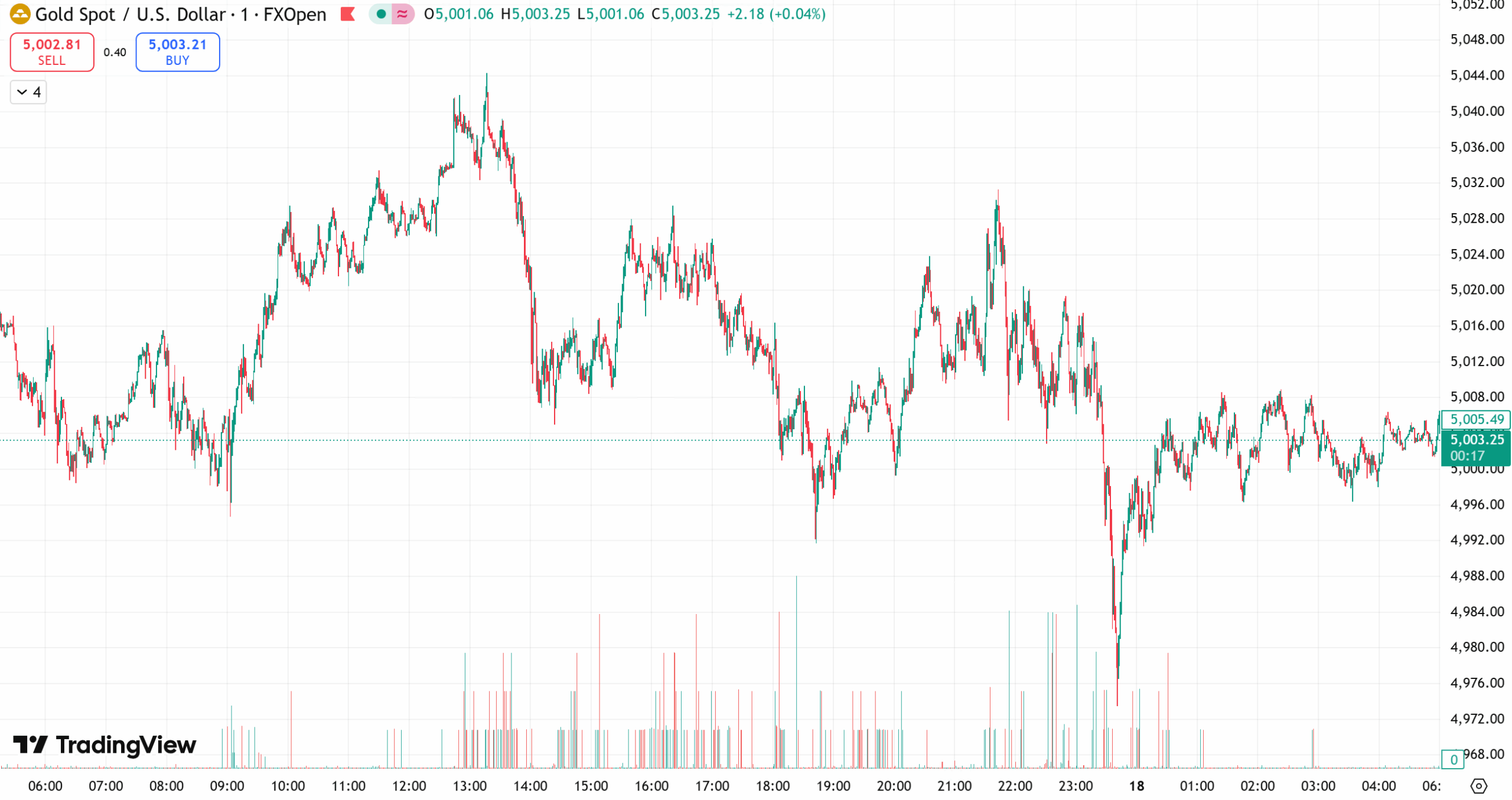 D Prime 每日汇评 | 金价5000关口静待美联储决议，伊朗再次袭击阿联酋
