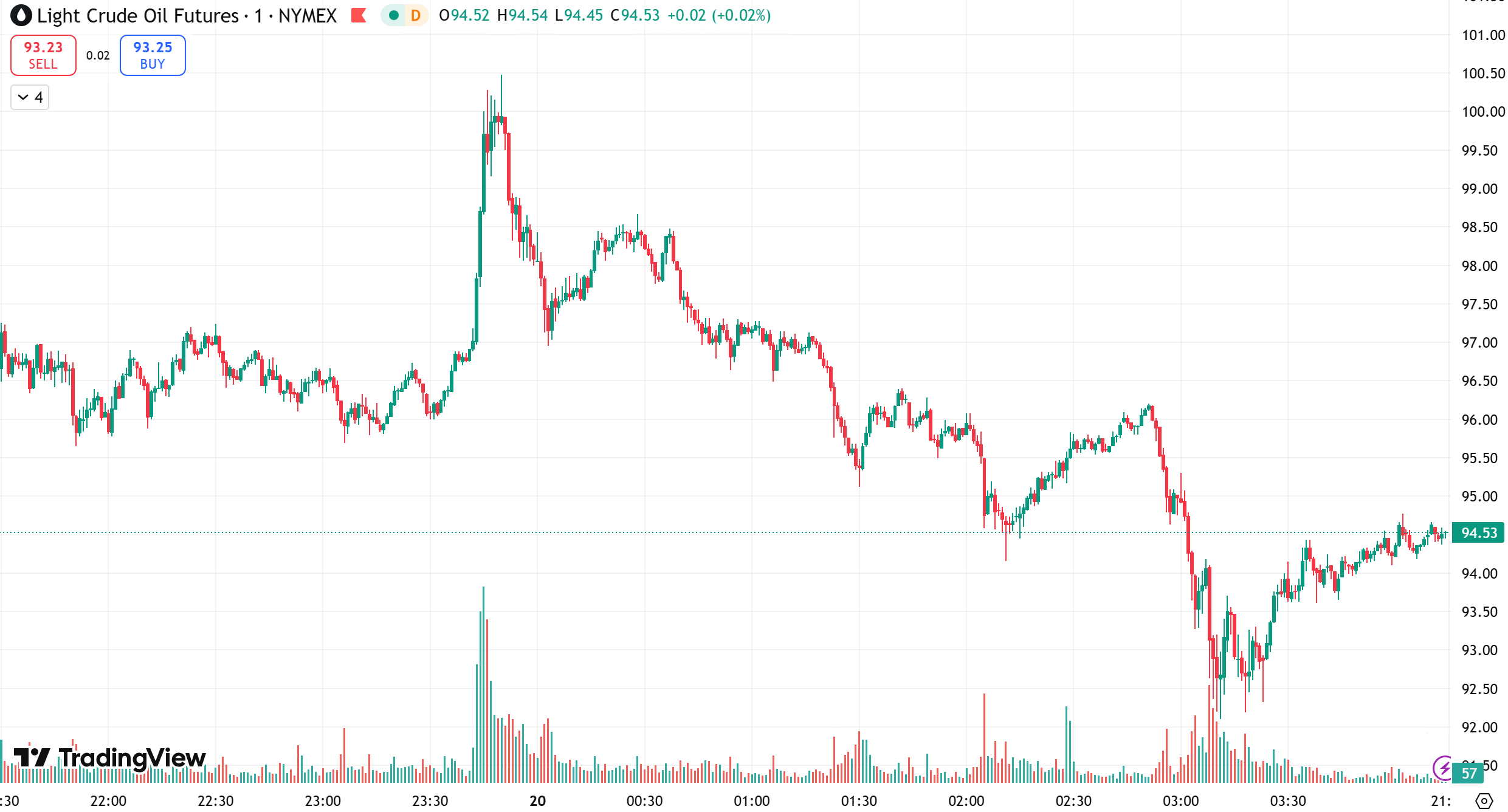 D Prime 每日汇评 | 金价连跌七日，油价因干预措施涨势转弱