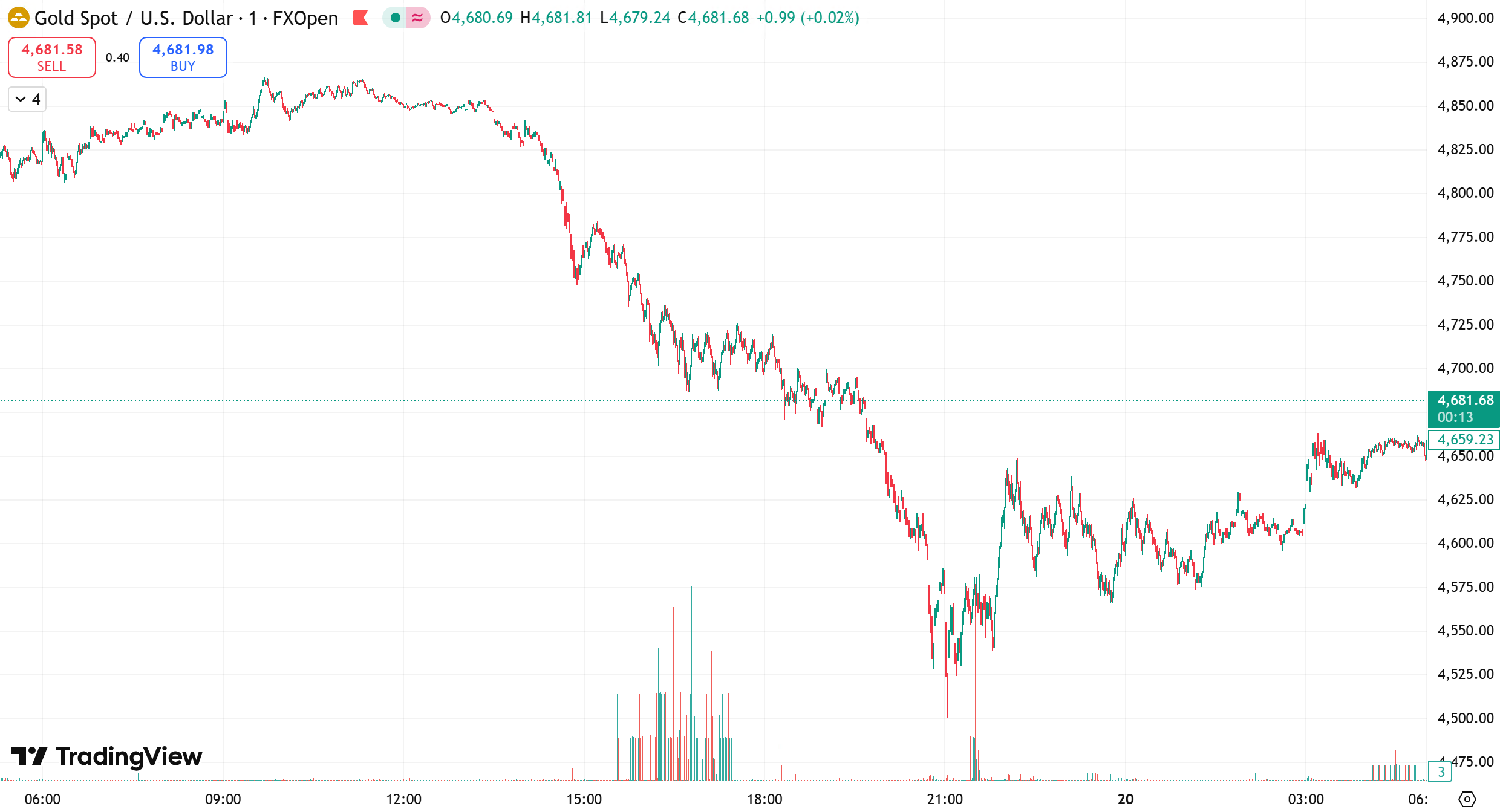 D Prime 每日汇评 | 金价连跌七日，油价因干预措施涨势转弱