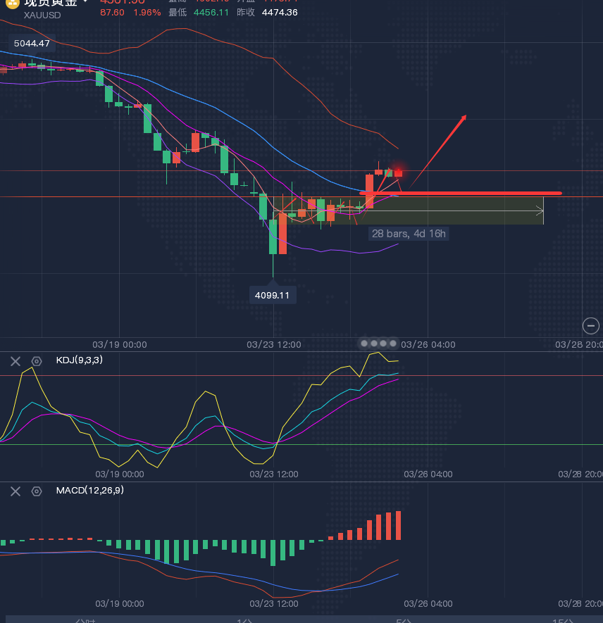 龚关铭：3.25黄金原油受停火方案驱动，警惕消息烟雾弹！