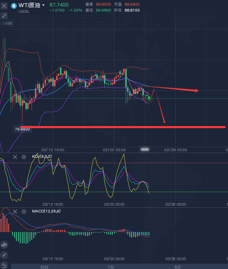 龚关铭：3.25黄金原油受停火方案驱动，警惕消息烟雾弹！
