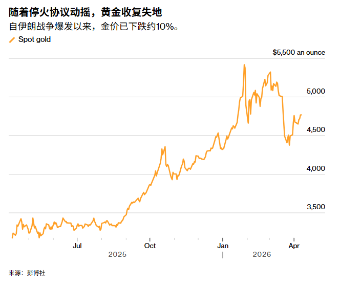 ATFX：美伊会谈前夕，脆弱停火与博弈继续牵制黄金原油